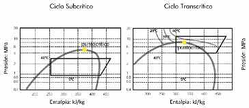 Compresor optimizado para CO2